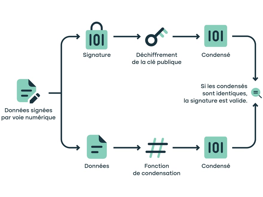 Portage clé publique signature 101