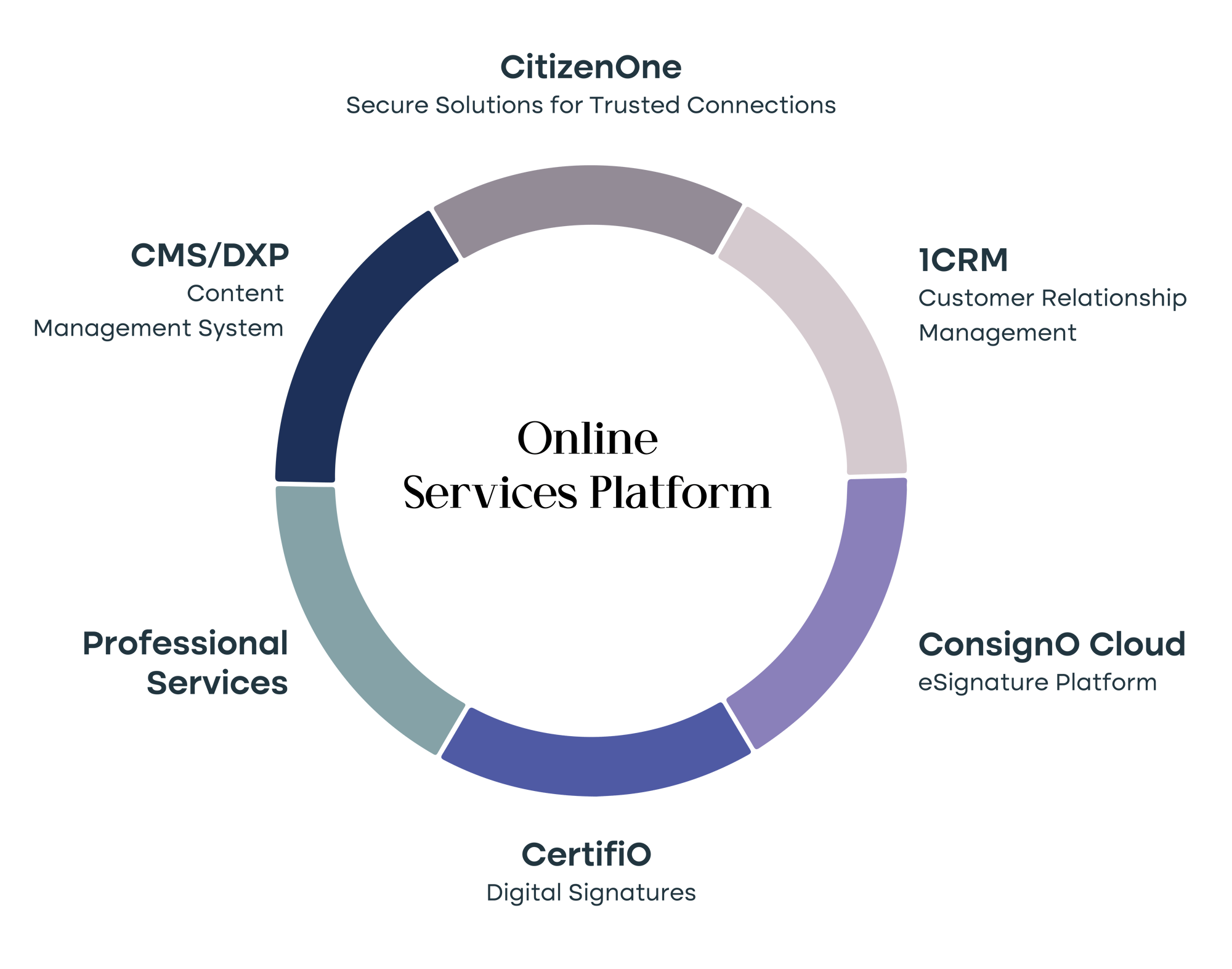 Online Services Platform list of services which are listed under our Solutions. Online Services Platform list of services which are listed under our Solutions.