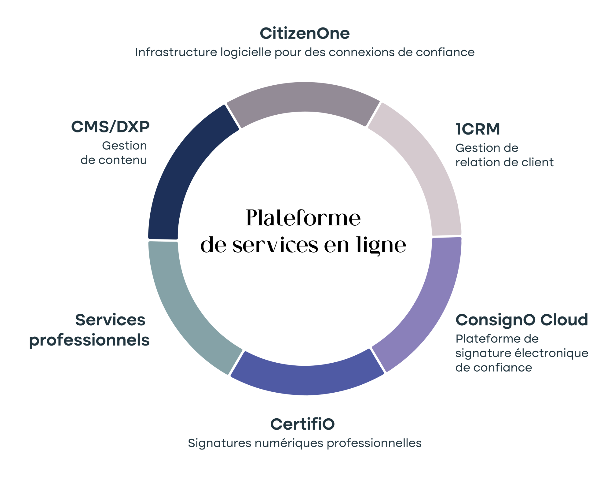 Plateforme de services en ligne liste des services qui sont répertoriés sous nos Solutions.
