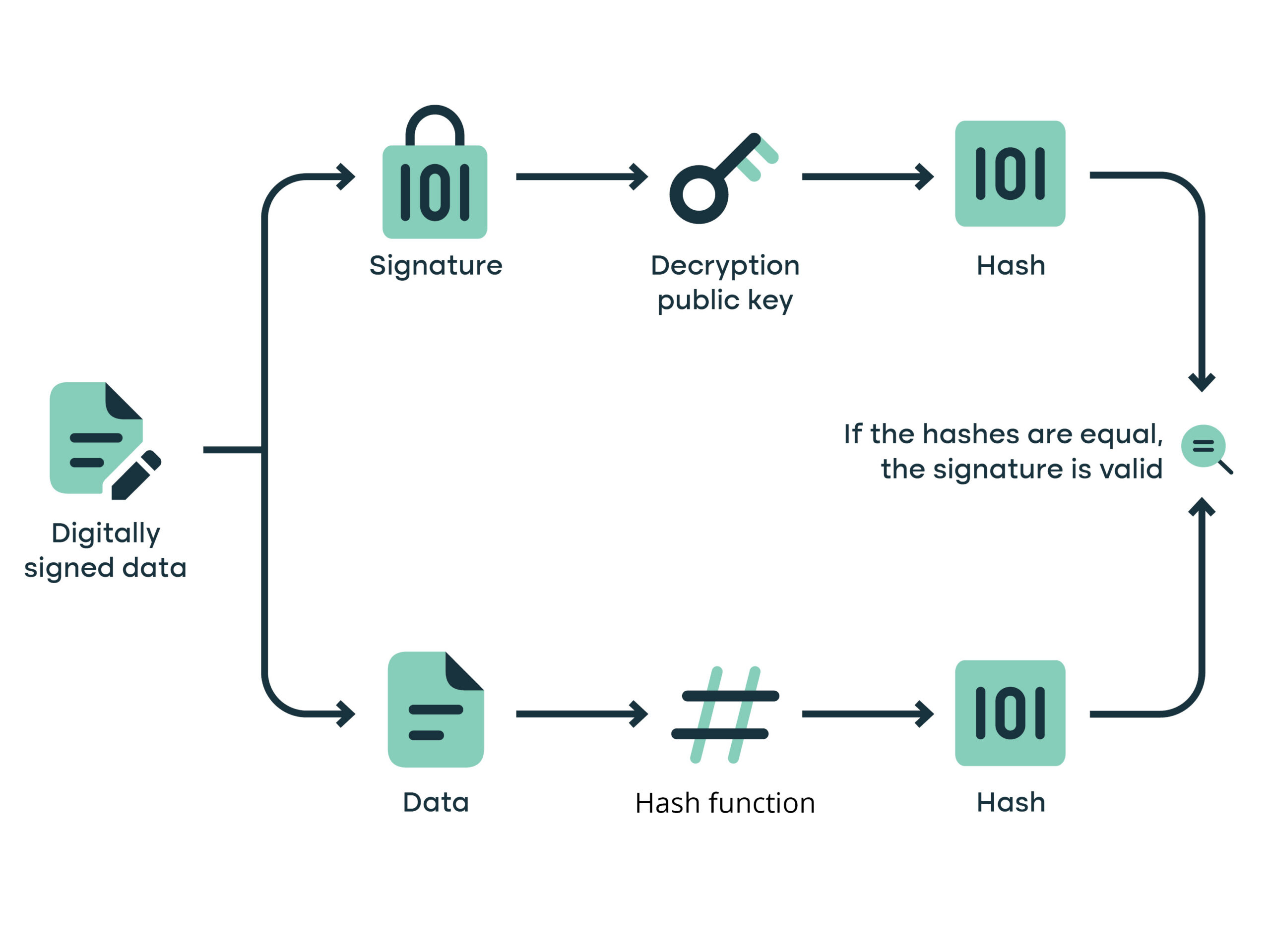 Portage Public key signature 101