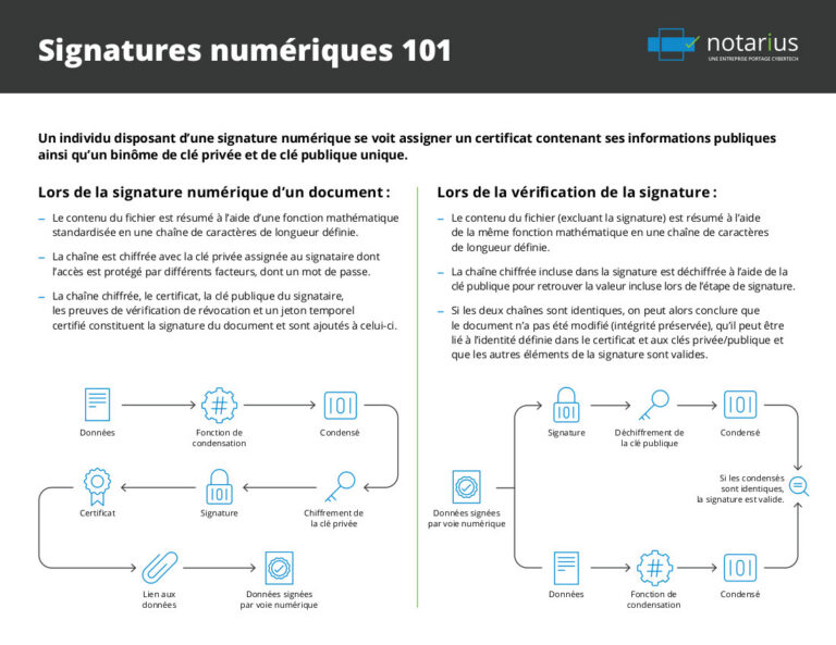 Signatures numériques